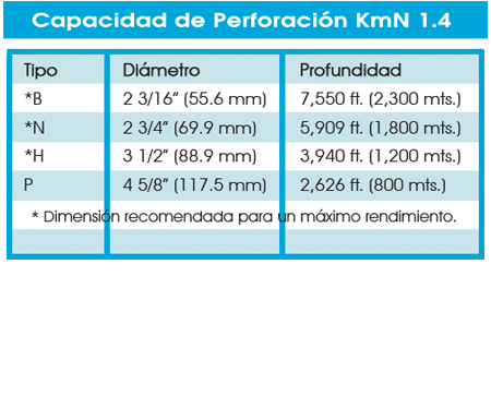 KmN 1.4 Capacidad de Perforación